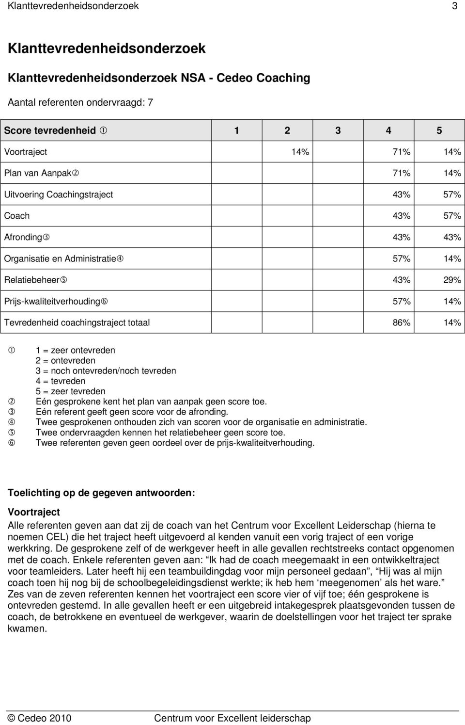 coachingstraject totaal 86% 14% 1 = zeer ontevreden 2 = ontevreden 3 = noch ontevreden/noch tevreden 4 = tevreden 5 = zeer tevreden Eén gesprokene kent het plan van aanpak geen score toe.