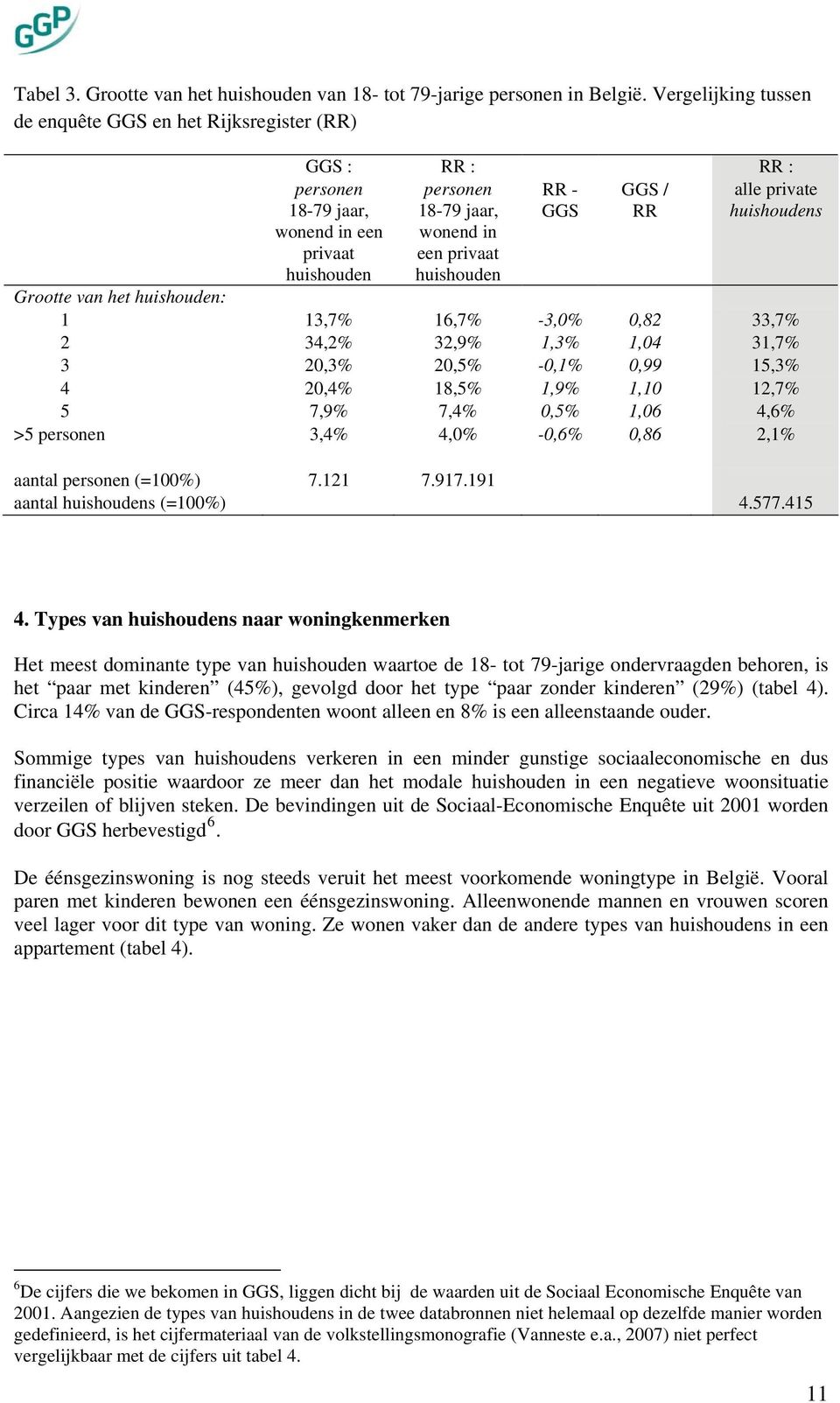 huishouden alle private huishoudens Grootte van het huishouden: 1 13,7% 16,7% -3, 0,82 33,7% 2 34,2% 32,9% 1,3% 1,04 31,7% 3 20,3% 20,5% -0,1% 0,99 15,3% 4 20,4% 18,5% 1,9% 1,10 12,7% 5 7,9% 7,4%