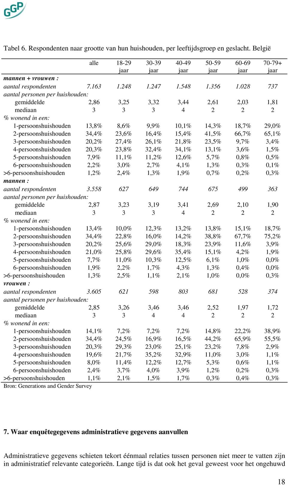 028 737 aantal personen per huishouden: gemiddelde 2,86 3,25 3,32 3,44 2,61 2,03 1,81 mediaan 3 3 3 4 2 2 2 % wonend in een: 1-persoonshuishouden 13,8% 8,6% 9,9% 10,1% 14,3% 18,7% 29,