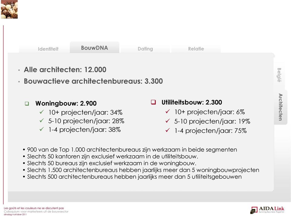 300 10+ projecten/jaar: 6% 5-10 projecten/jaar: 19% 1-4 projecten/jaar: 75% 900 van de Top 1.