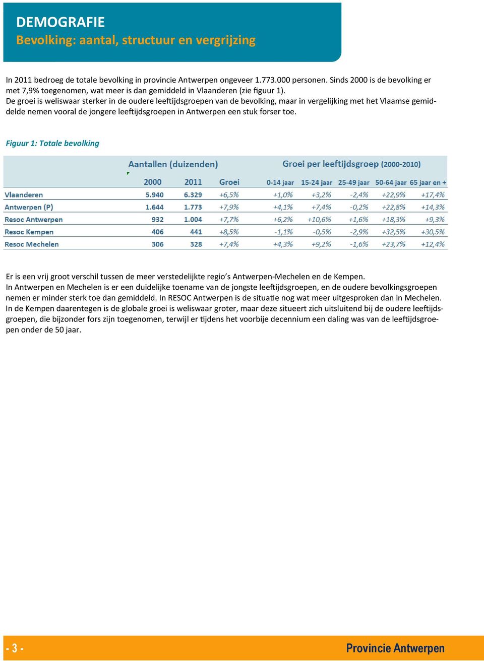 De groei is weliswaar sterker in de oudere lee1ijdsgroepen van de bevolking, maar in vergelijking met het Vlaamse gemiddelde nemen vooral de jongere lee1ijdsgroepen in Antwerpen een stuk forser toe.