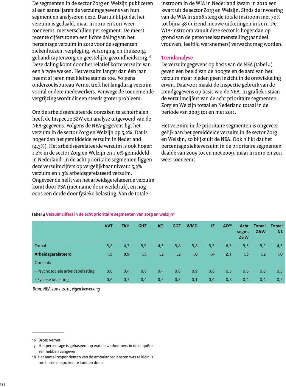 De meest recente cijfers tonen een lichte daling van het percentage verzuim in 2012 voor de segmenten ziekenhuizen, verpleging, verzorging en thuiszorg, gehandicaptenzorg en geestelijke