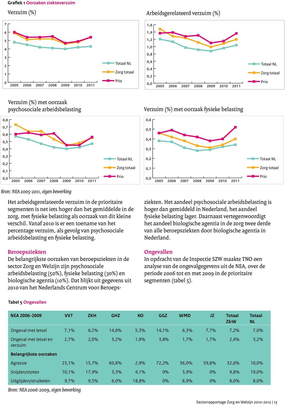 2008 2009 2010 2011 Totaal NL Zorg totaal Prio 0,6 0,5 0,4 0,3 0,2 0,1 0,0 2005 2006 2007 2008 2009 2010 2011 Totaal NL Zorg totaal Prio Bron: NEA 2005-2011, eigen bewerking Het arbeidsgerelateerde