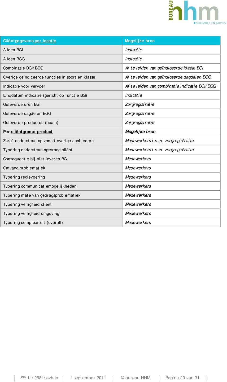 Omvang problematiek Typering regievoering Typering communicatiemogelijkheden Typering mate van gedragsproblematiek Typering veiligheid cliënt Typering veiligheid omgeving Typering complexiteit