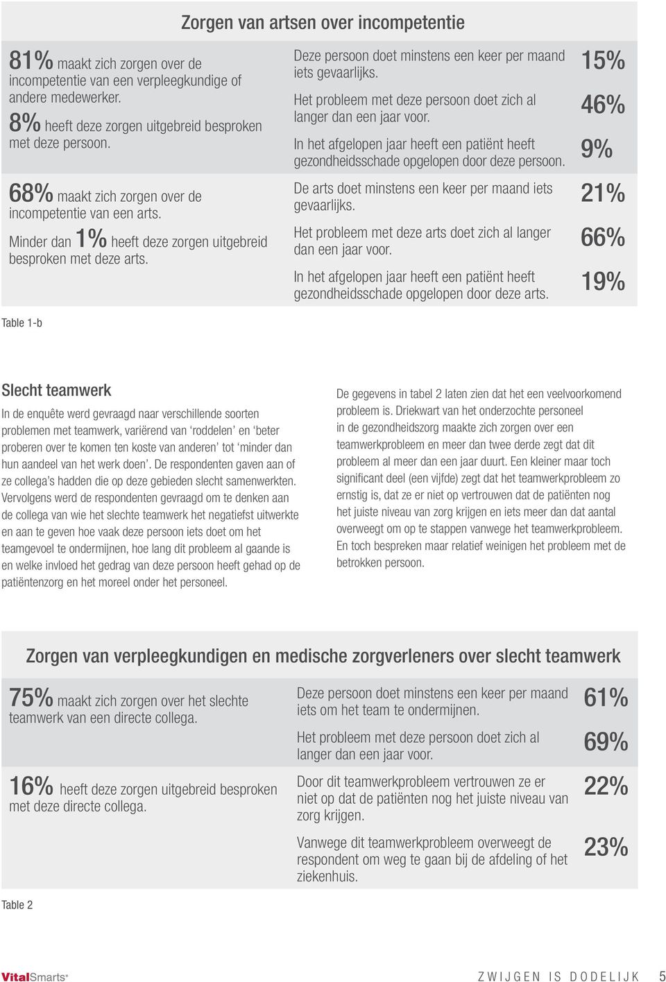 Het probleem met deze persoon doet zich al 46% langer dan een jaar voor. In het afgelopen jaar heeft een patiënt heeft 9% gezondheidsschade opgelopen door deze persoon.