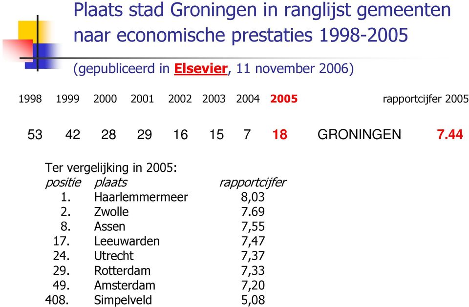 18 GRONINGEN 7.44 Ter vergelijking in 2005: positie plaats rapportcijfer 1. Haarlemmermeer 8,03 2.