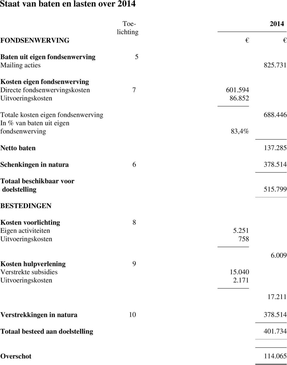 446 In % van baten uit eigen fondsenwerving 83,4% Netto baten 137.285 Schenkingen in natura 6 378.514 Totaal beschikbaar voor doelstelling 515.