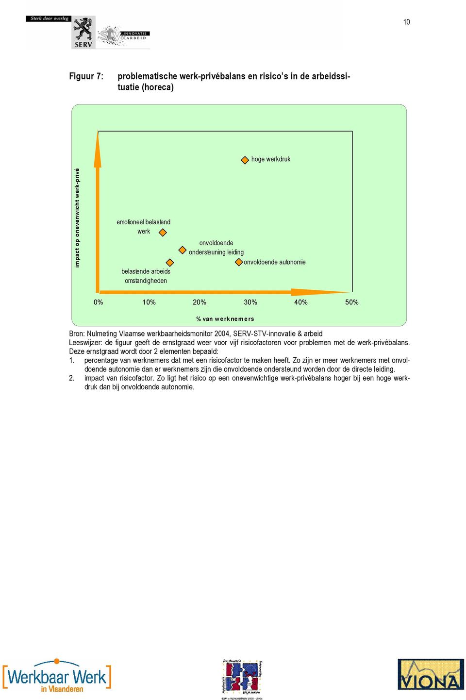 met de werk-privébalans. Deze ernstgraad wordt door 2 elementen bepaald: 1. percentage van werknemers dat met een risicofactor te maken heeft.
