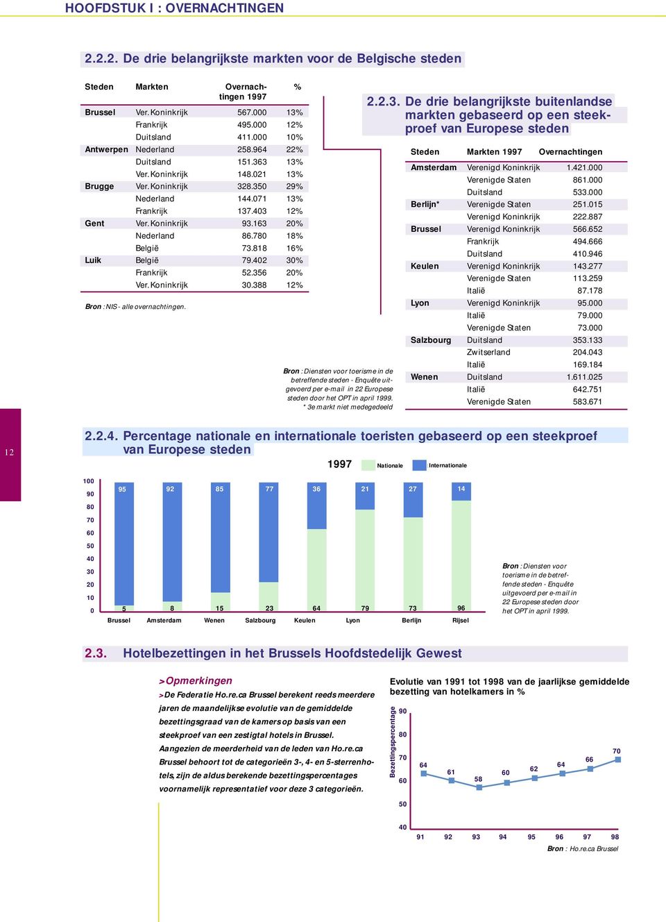 Koninkrijk 93.163 20% Nederland 86.780 18% België 73.818 16% Luik België 79.402 30% Frankrijk 52.356 20% Ver. Koninkrijk 30.388 12% Bron : NIS - alle overnachtingen.