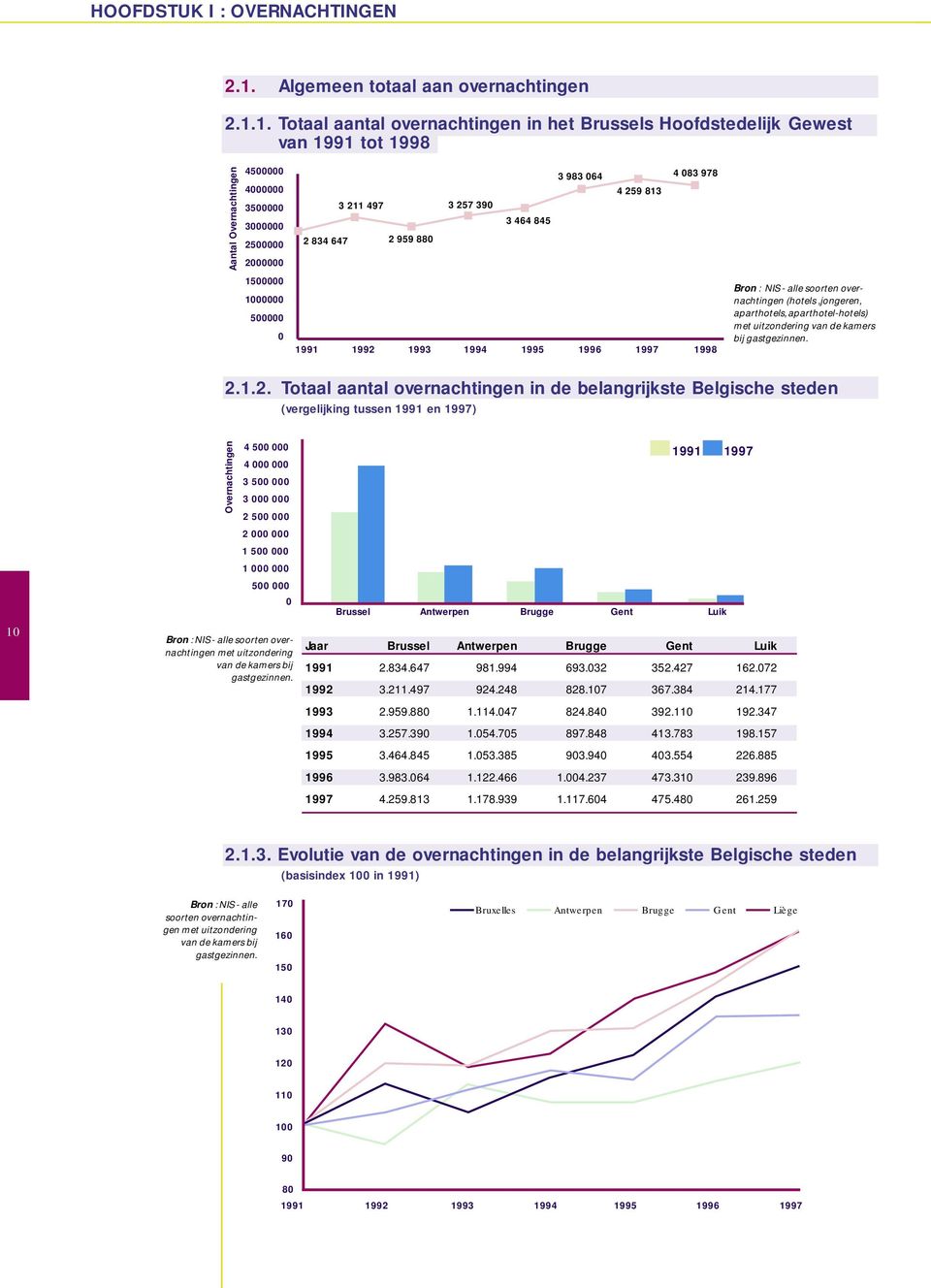 1. Totaal aantal overnachtingen in het Brussels Hoofdstedelijk Gewest van 1991 tot 1998 Aantal Overnachtingen 4500000 4000000 3500000 3000000 2500000 2000000 3 211 497 2 834 647 2 959 880 3 257 390 3