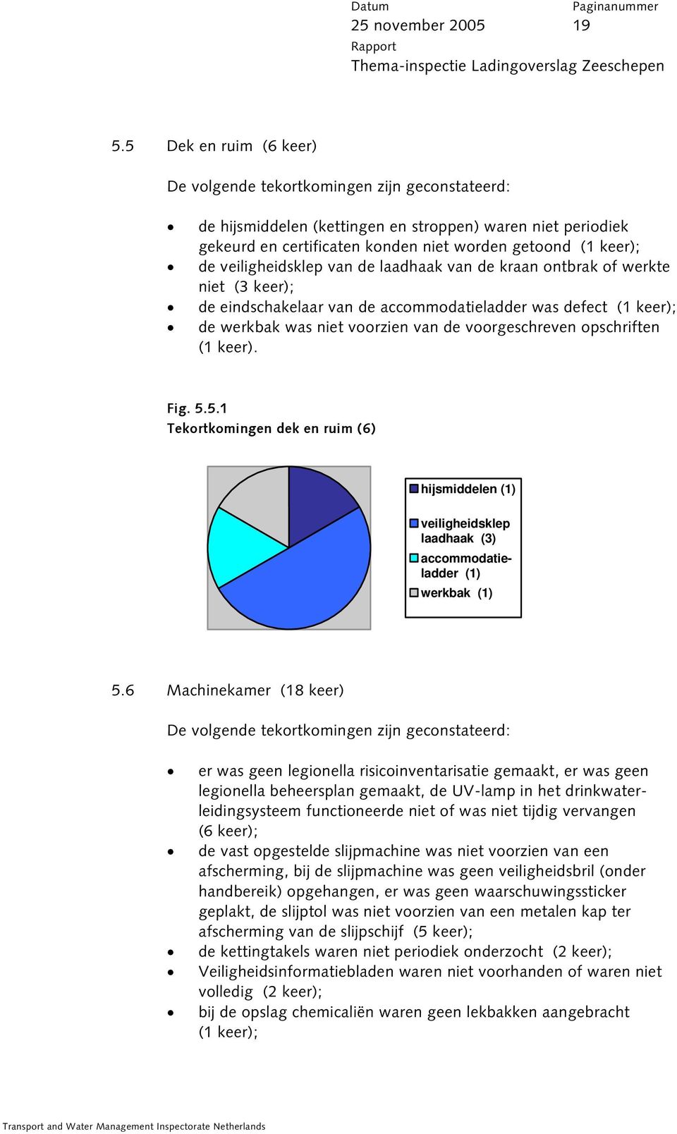 opschriften (1 keer). Fig. 5.5.1 Tekortkomingen dek en ruim (6) hijsmiddelen (1) veiligheidsklep laadhaak (3) accommodatieladder (1) werkbak (1) 5.