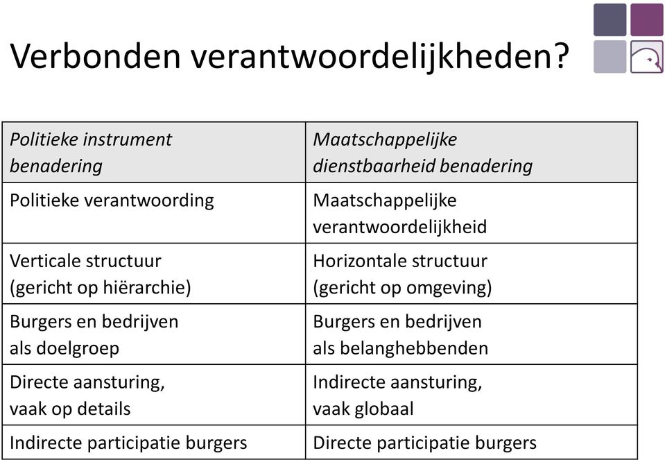 bedrijven als doelgroep Directe aansturing, vaak op details Indirecte participatie burgers Maatschappelijke