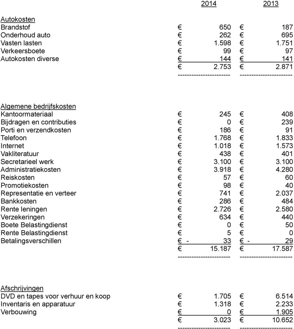 573 Vakliteratuur 438 401 Secretarieel werk 3.100 3.100 Administratiekosten 3.918 4.280 Reiskosten 57 60 Promotiekosten 98 40 Representatie en verteer 741 2.