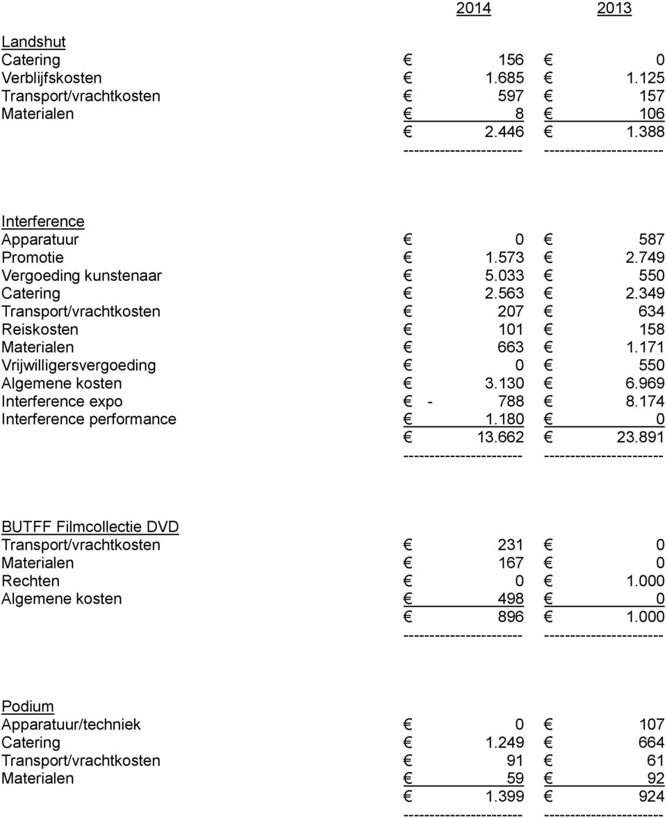 171 Vrijwilligersvergoeding 0 550 Algemene kosten 3.130 6.969 Interference expo - 788 8.174 Interference performance 1.180 0 13.662 23.