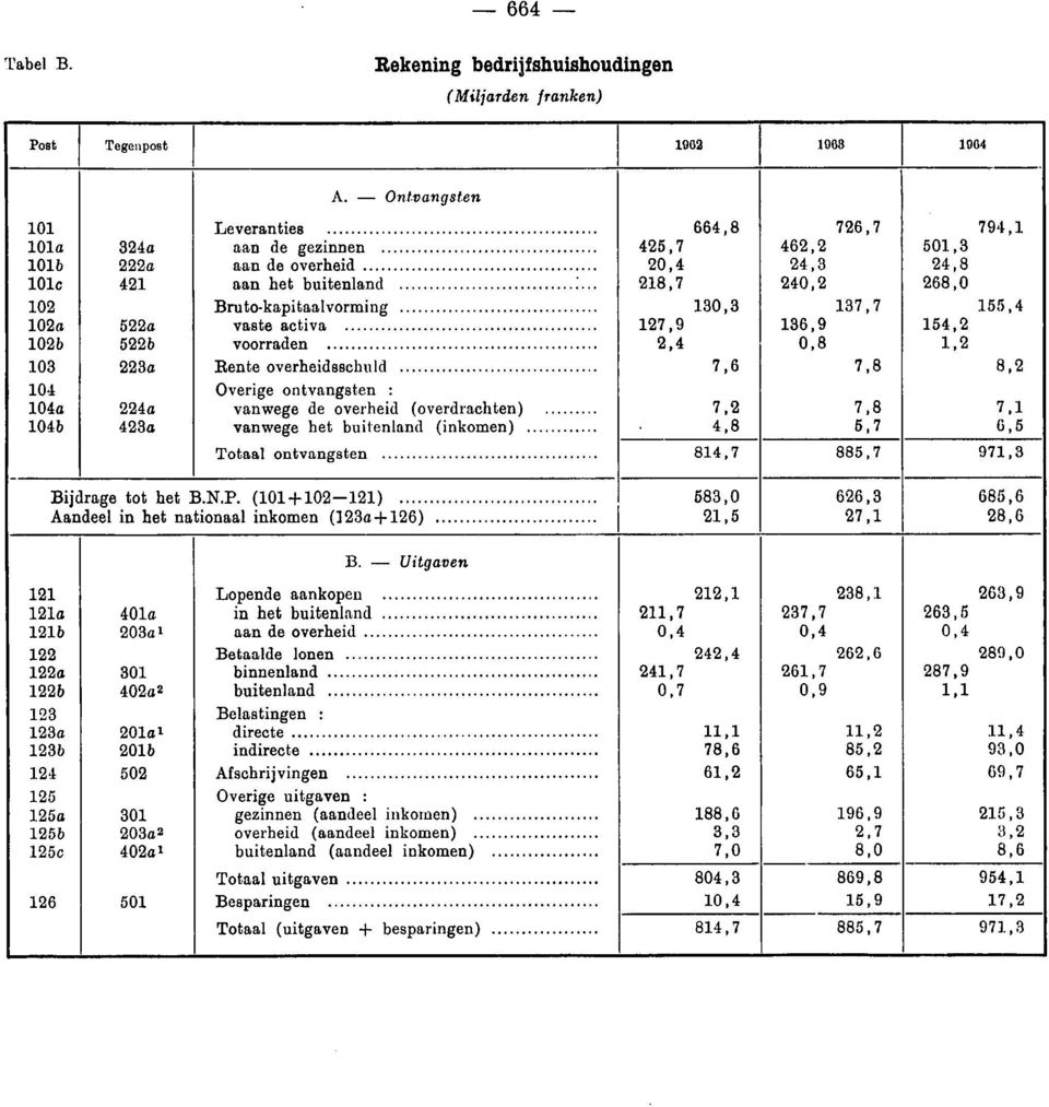 20,4 24,3 24,8 101e 421 aan het buitenland 218,7 240,2 268,0 102 Brutokapitaalvorming 130,3 137,7 155,4 102a 522a vaste activa 127,9 136,9 154,2 1026 522b voorraden 2,4 0,8 1,2 103 223a Rente