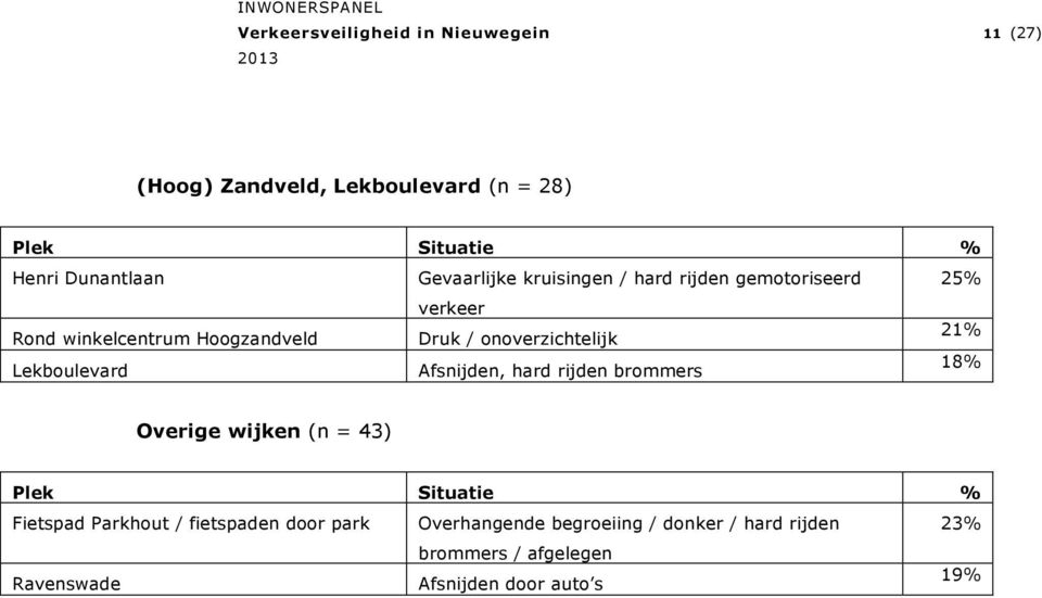 Afsnijden, hard rijden brommers 18% Overige wijken (n = 43) Fietspad Parkhout / fietspaden door park