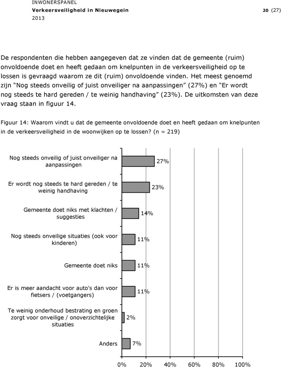 De uitkomsten van deze vraag staan in figuur 14. Figuur 14: Waarom vindt u dat de gemeente onvoldoende doet en heeft gedaan om knelpunten in de verkeersveiligheid in de woonwijken op te lossen?