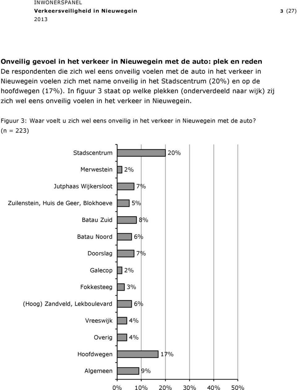 In figuur 3 staat op welke plekken (onderverdeeld naar wijk) zij zich wel eens onveilig voelen in het verkeer in Nieuwegein.