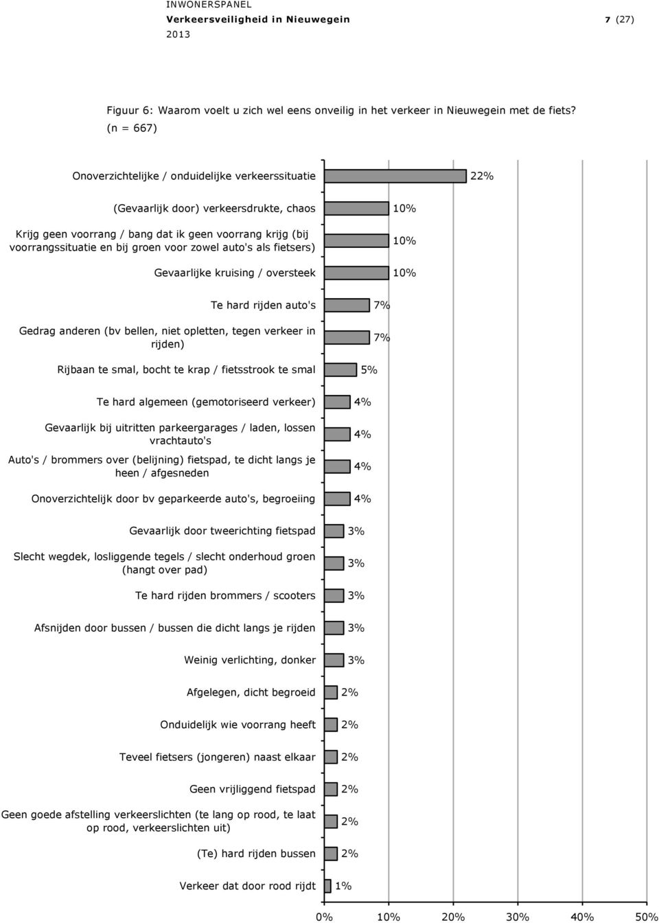 zowel auto's als fietsers) Gevaarlijke kruising / oversteek 10% 10% 10% Te hard rijden auto's Gedrag anderen (bv bellen, niet opletten, tegen verkeer in rijden) Rijbaan te smal, bocht te krap /