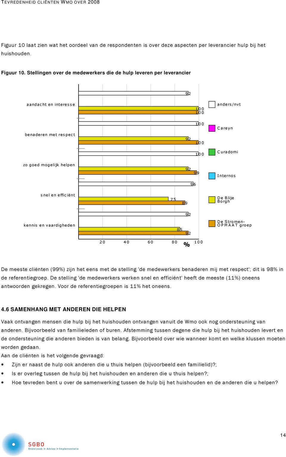 helpen 92 9 9 Internos 9 6 s nel en effic iënt 7 5 8 9 De Blije Borgh 92 kennis en vaardigheden 8 5 92 De Stromen- O P M A A T groep 2 0 4 0 6 0 80 % 1 0 0 De meeste cliënten (99%) zijn het eens met