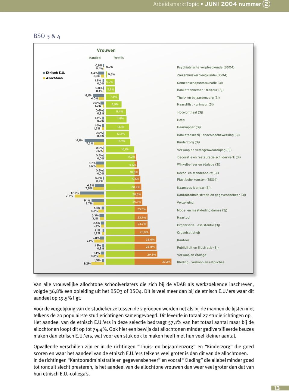 Dit leverde in totaal 27 studierichtingen op. Het aandeel van de etnisch E.U. ers in deze selectie bedraagt 57,1% van het totaal aantal maar bij de allochtonen loopt dit op tot 74,4%.