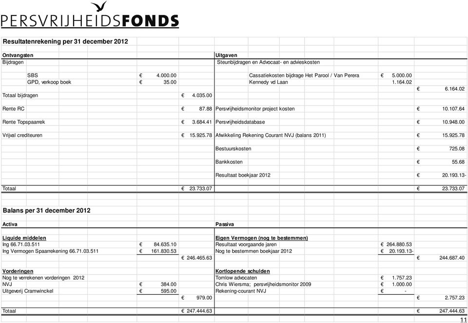 00 Vrijval crediteuren 15.925.78 Afwikkeling Rekening Courant NVJ (balans 2011) 15.925.78 Bestuurskosten 725.08 Bankkosten 55.68 Resultaat boekjaar 2012 20.193.13- Totaal 23.733.