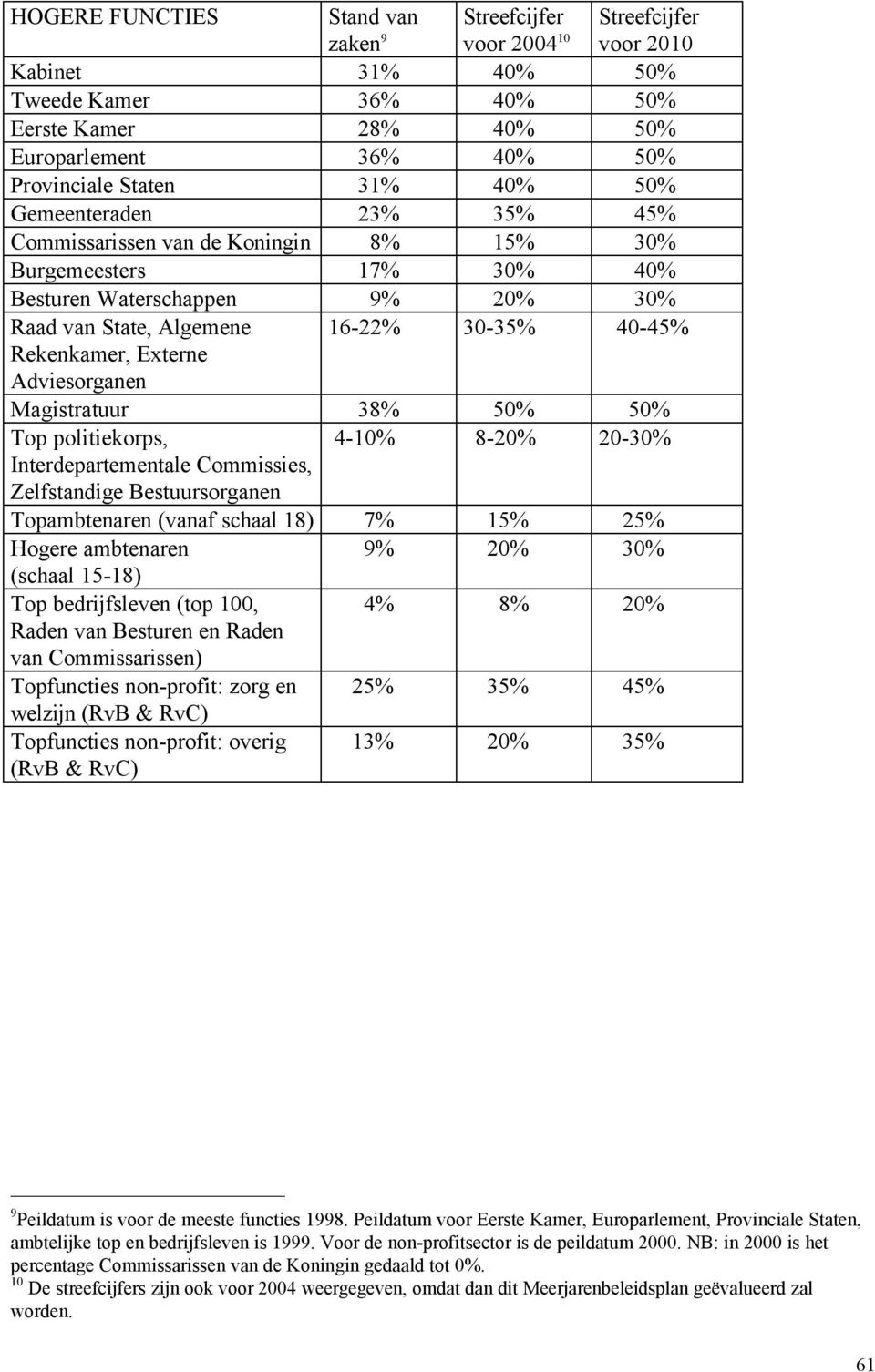 Externe Adviesorganen Magistratuur 38% 50% 50% Top politiekorps, 4-10% 8-20% 20-30% Interdepartementale Commissies, Zelfstandige Bestuursorganen Topambtenaren (vanaf schaal 18) 7% 15% 25% Hogere