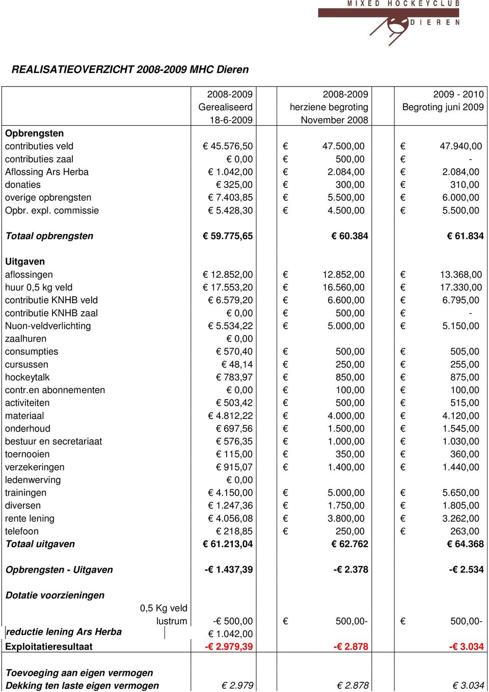 500,00 5.500,00 Totaal opbrengsten 59.775,65 60.384 61.834 Uitgaven aflossingen 12.852,00 12.852,00 13.368,00 huur 0,5 kg veld 17.553,20 16.560,00 17.330,00 contributie KNHB veld 6.579,20 6.600,00 6.