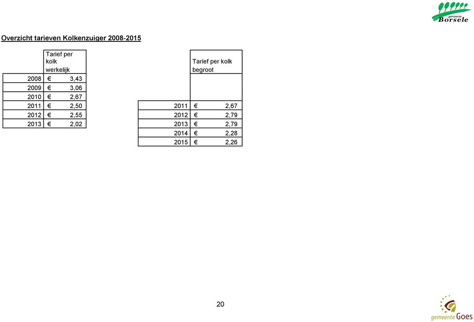 kolk begroot 2010 2,67 2011 2,50 2011 2,67 2012