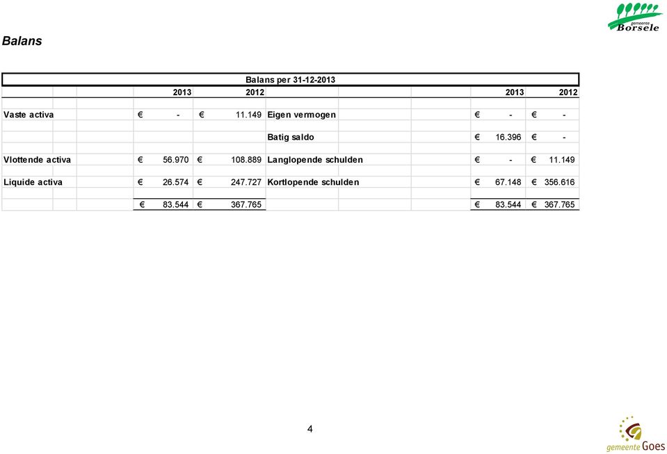 970 108.889 Langlopende schulden - 11.149 Liquide activa 26.574 247.