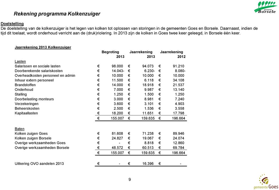 Jaarrekening 2013 Kolkenzuiger Begroting Jaarrekening Jaarrekening 2013 2013 2012 Lasten Salarissen en sociale lasten 98.000 94.073 91.210 Doorberekende salariskosten 14.043-6.230-8.