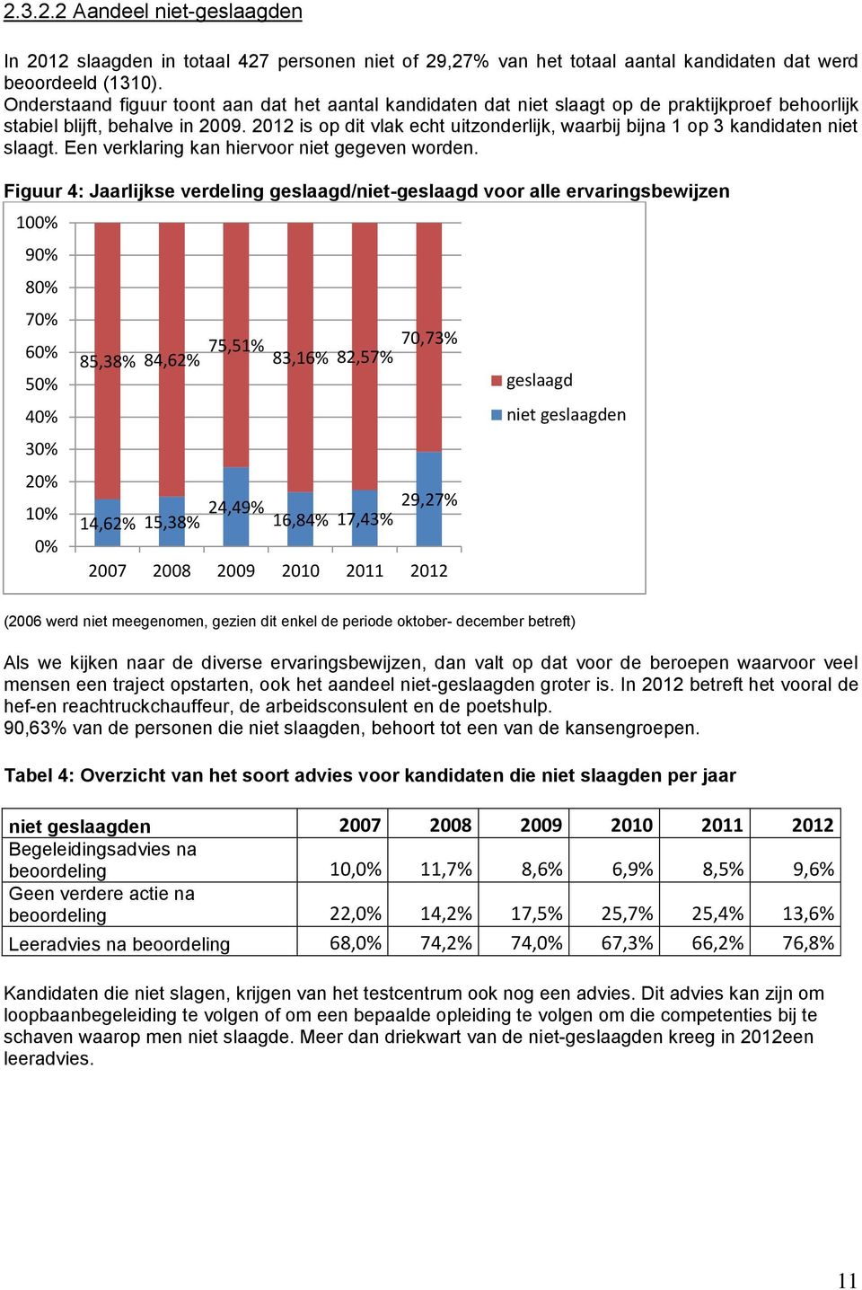 2012 is op dit vlak echt uitzonderlijk, waarbij bijna 1 op 3 kandidaten niet slaagt. Een verklaring kan hiervoor niet gegeven worden.