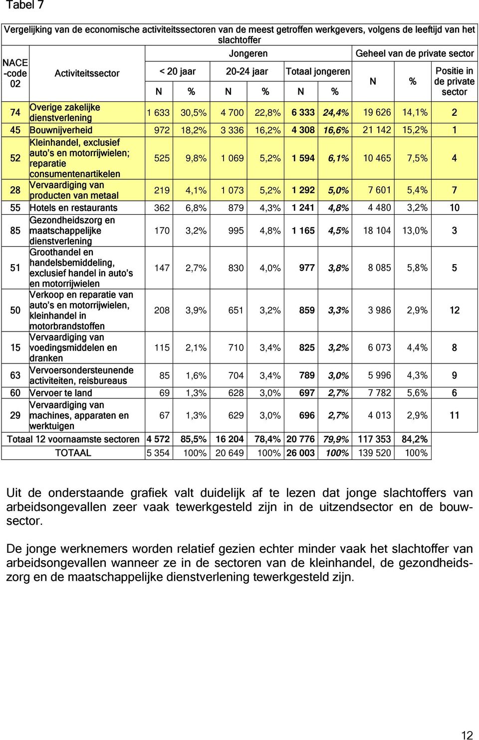 18,2% 3 336 16,2% 4 308 16,6% 21 142 15,2% 1 Kleinhandel, exclusief 52 auto s en motorrijwielen; reparatie 525 9,8% 1 069 5,2% 1 594 6,1% 10 465 7,5% 4 consumentenartikelen 28 Vervaardiging van