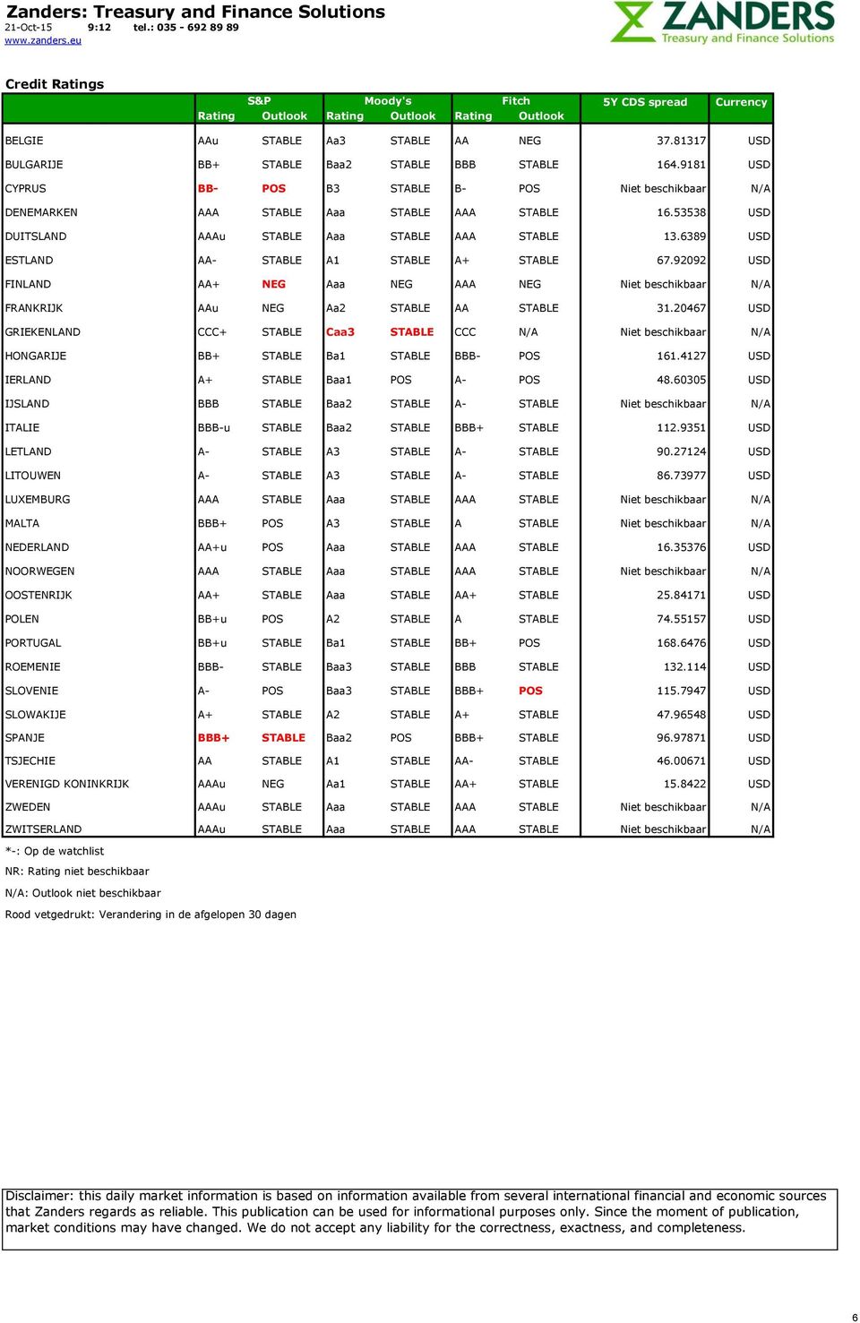 6389 USD ESTLAND AA- STABLE A1 STABLE A+ STABLE 67.92092 USD FINLAND AA+ NEG Aaa NEG AAA NEG Niet beschikbaar N/A FRANKRIJK AAu NEG Aa2 STABLE AA STABLE 31.