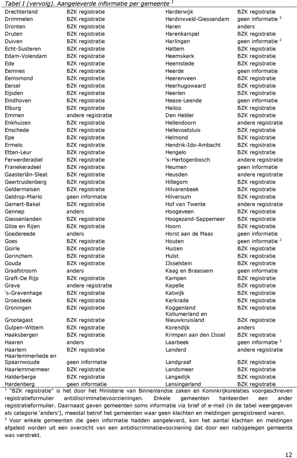 Druten BZK registratie Harenkarspel BZK registratie Duiven BZK registratie Harlingen geen informatie 2 Echt-Susteren BZK registratie Hattem BZK registratie Edam-Volendam BZK registratie Heemskerk BZK