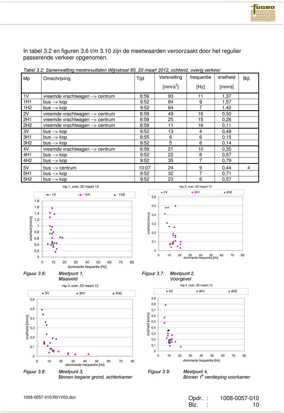 [mm/s 2 ] [Hz] [mm/s] 1V vreemde vrachtwagen --> centrum 8:59 93 11 1,37 1H1 bus --> kop 9:52 84 9 1,57 1H2 bus --> kop 9:52 64 7 1,42 2V vreemde vrachtwagen --> centrum 8:59 49 16,5 2H1 vreemde