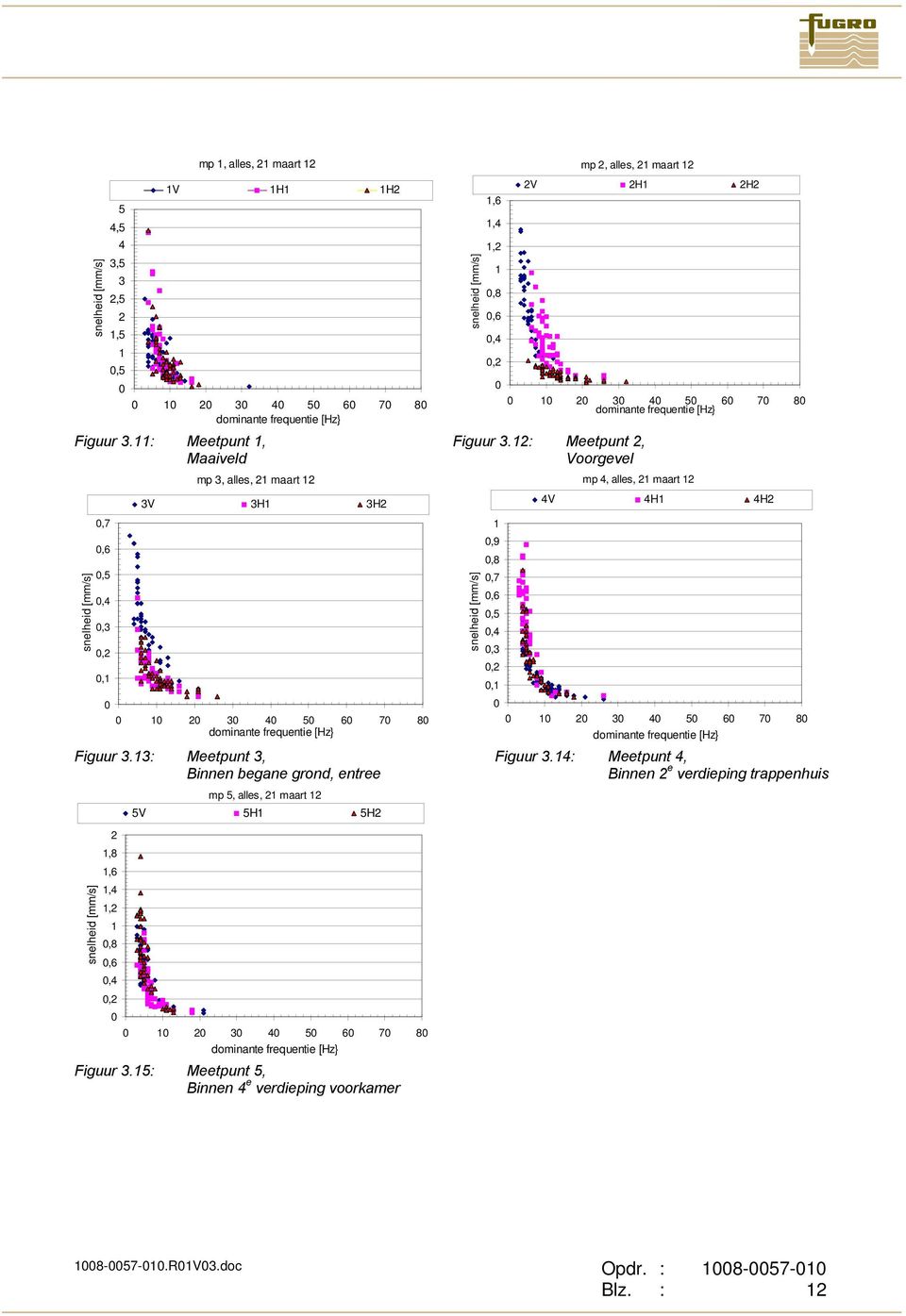 13: Meetpunt 3, Binnen begane grond, entree mp 5, alles, 21 maart 12 5V 5H1 5H2 snelheid [mm/s] 1,6 1,4 1,2 1,8,6,4,2 mp 2, alles, 21 maart 12 2V 2H1 2H2 1 2 3 4 5 6 7 8 Figuur 3.
