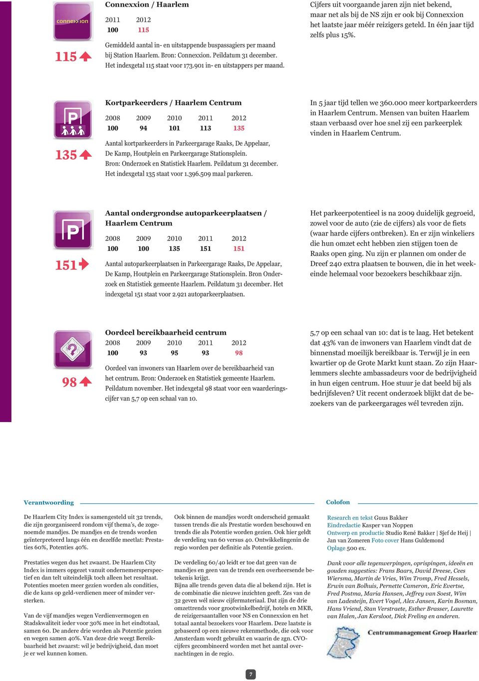 In één jaar tijd zelfs plus 15%. 135 Kortparkeerders / Haarlem Centrum 94 101 113 135 Aantal kortparkeerders in Parkeergarage Raaks, De Appelaar, De Kamp, Houtplein en Parkeergarage Stationsplein.