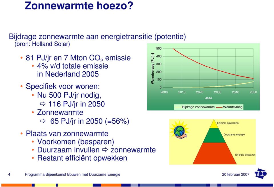 Nederland 2005 Specifiek voor wonen: Nu 500 PJ/jr nodig, 116 PJ/jr in 2050 Zonnewarmte 65 PJ/jr in 2050 (=56%) Plaats van