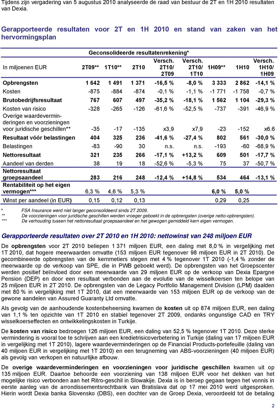 Opbrengsten 1 642 1 491 1 371-16,5 % -8,0 % 3 333 2 862-14,1 % Kosten -875-884 -874-0,1 % -1,1 % -1 771-1 758-0,7 % Brutobedrijfsresultaat 767 607 497-35,2 % -18,1 % 1 562 1 104-29,3 % Kosten van