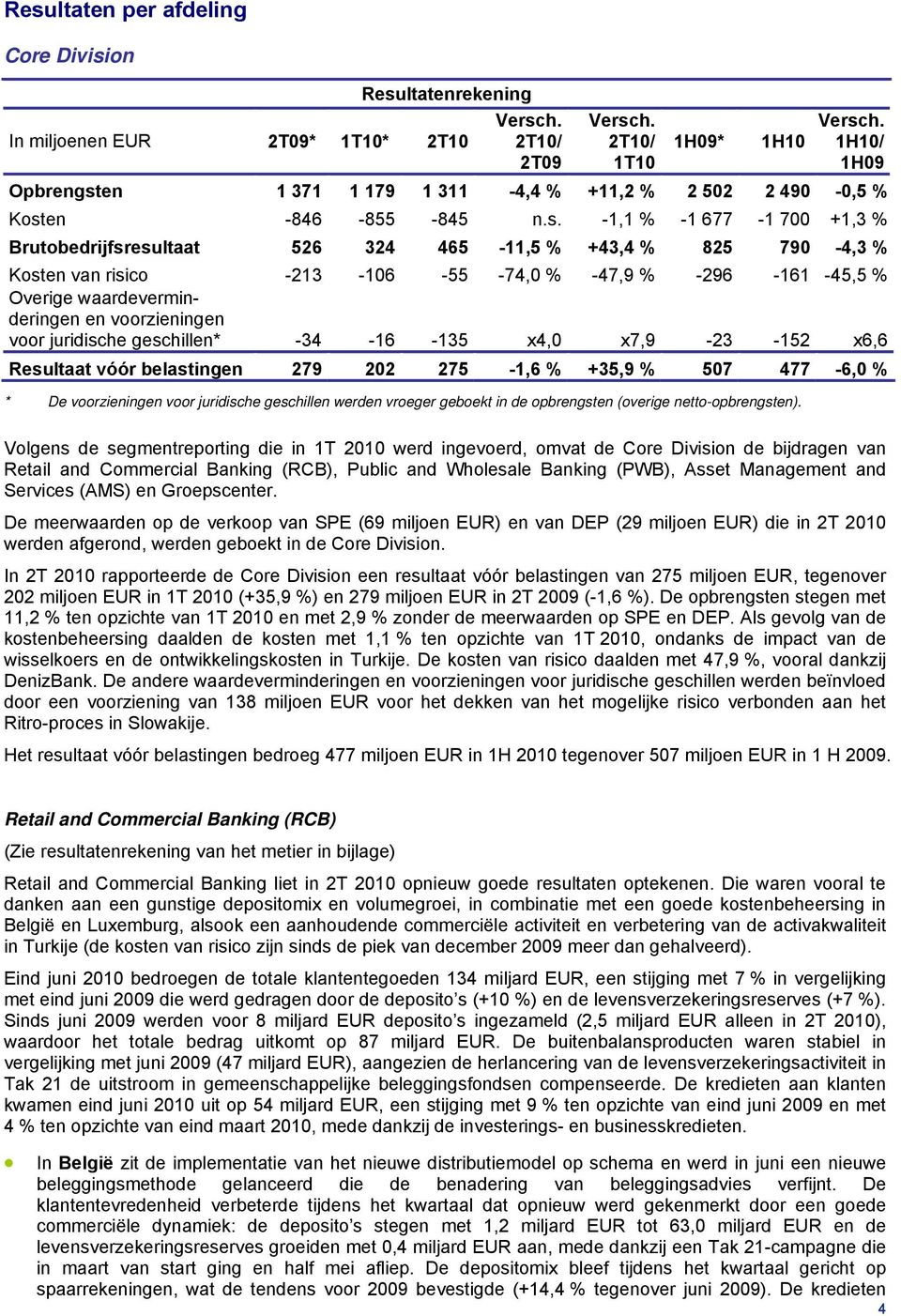 -1,1 % -1 677-1 700 +1,3 % Brutobedrijfsresultaat 526 324 465-11,5 % +43,4 % 825 790-4,3 % Kosten van risico -213-106 -55-74,0 % -47,9 % -296-161 -45,5 % Overige waardeverminderingen en voorzieningen