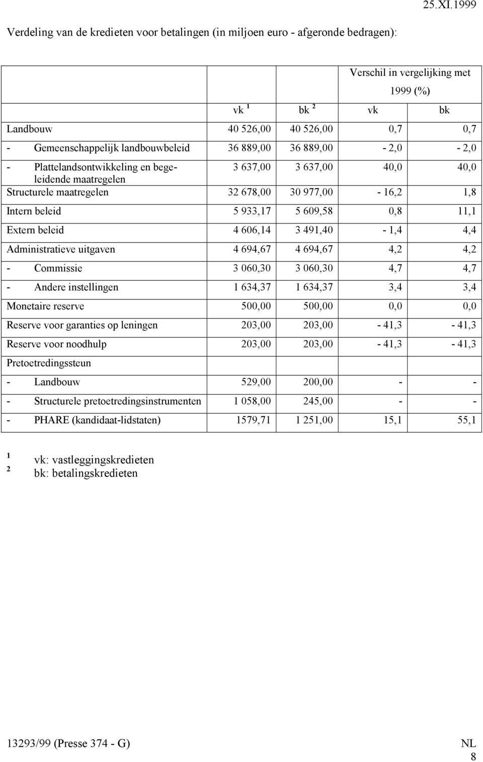 933,17 5 609,58 0,8 11,1 Extern beleid 4 606,14 3 491,40-1,4 4,4 Administratieve uitgaven 4 694,67 4 694,67 4,2 4,2 - Commissie 3 060,30 3 060,30 4,7 4,7 - Andere instellingen 1 634,37 1 634,37 3,4