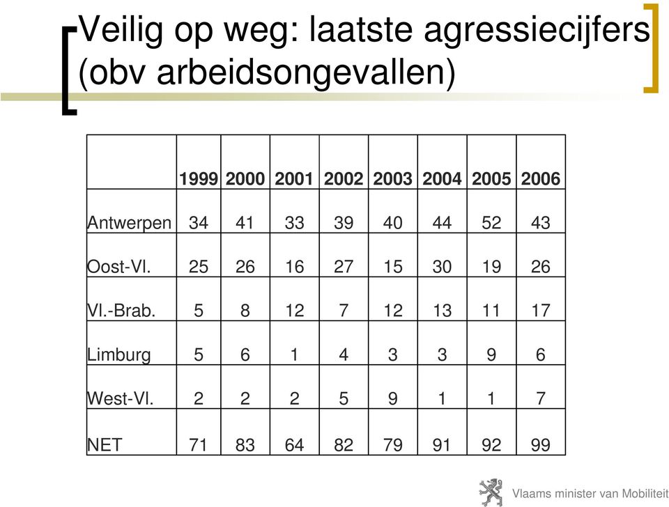 Oost-Vl. 25 26 16 27 15 30 19 26 Vl.-Brab.