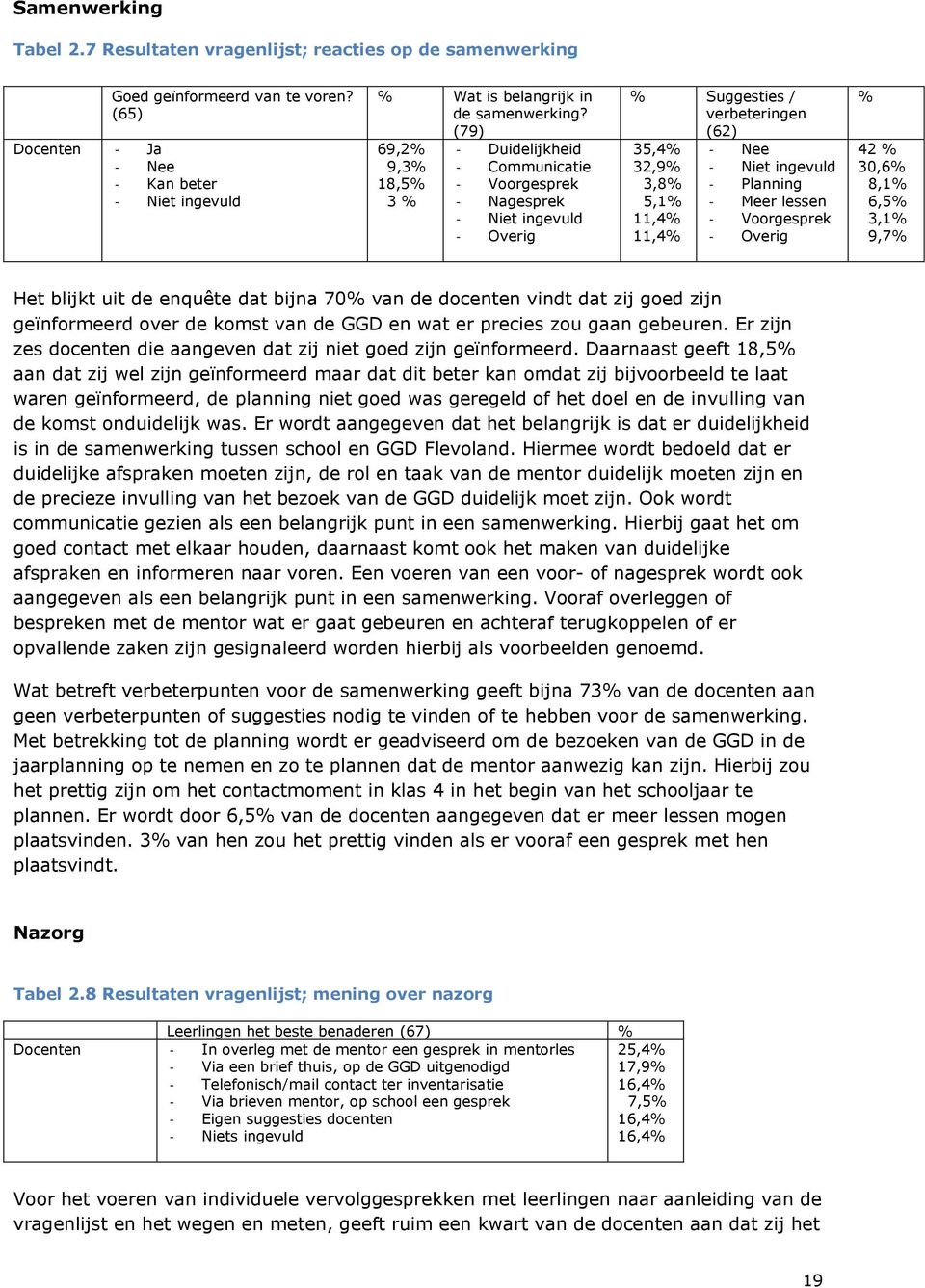 Planning - Meer lessen - Voorgesprek - Overig % 42 % 30,6% 8,1% 6,5% 3,1% 9,7% Het blijkt uit de enquête dat bijna 70% van de docenten vindt dat zij goed zijn geïnformeerd over de komst van de GGD en