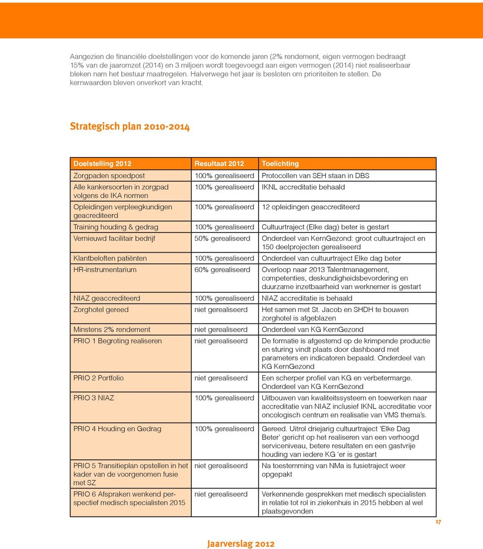 Strategisch plan 2010-2014 Doelstelling 2012 Resultaat 2012 Toelichting Zorgpaden spoedpost 100% gerealiseerd Protocollen van SEH staan in DBS Alle kankersoorten in zorgpad volgens de IKA normen