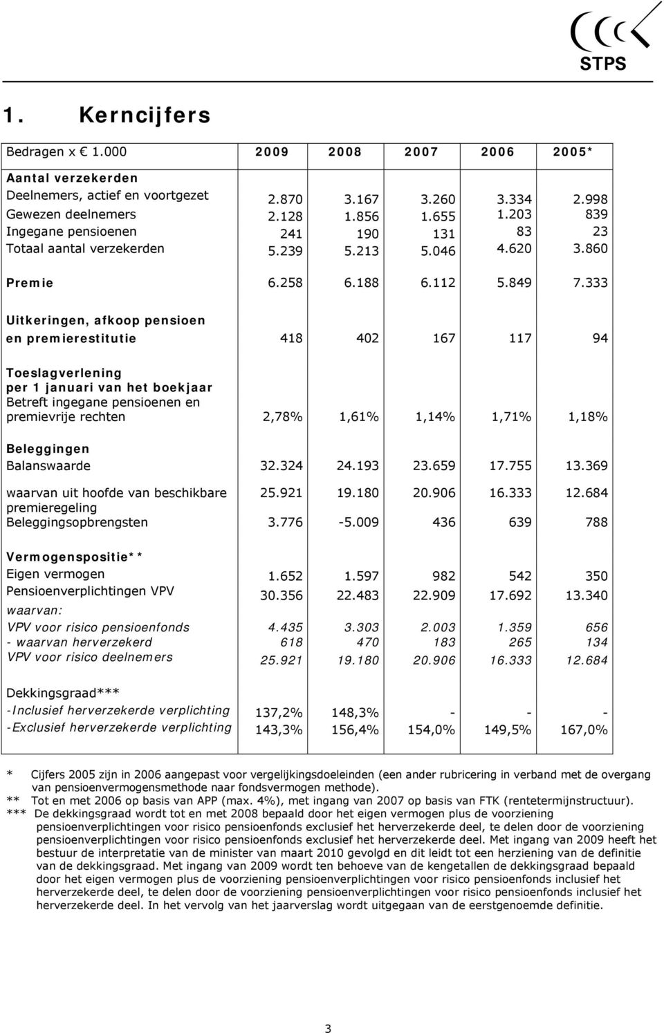 333 Uitkeringen, afkoop pensioen en premierestitutie 418 402 167 117 94 Toeslagverlening per 1 januari van het boekjaar Betreft ingegane pensioenen en premievrije rechten 2,78% 1,61% 1,14% 1,71%