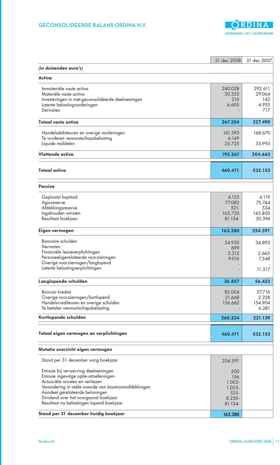 vaste activa Handelsdebiteuren en overige vorderingen Te vorderen vennootschapsbelasting Liquide middelen Vlottende activa 240.028 292.611 20.355 29.064 216 143 6.605 4.955-717 267.204 327.490 161.