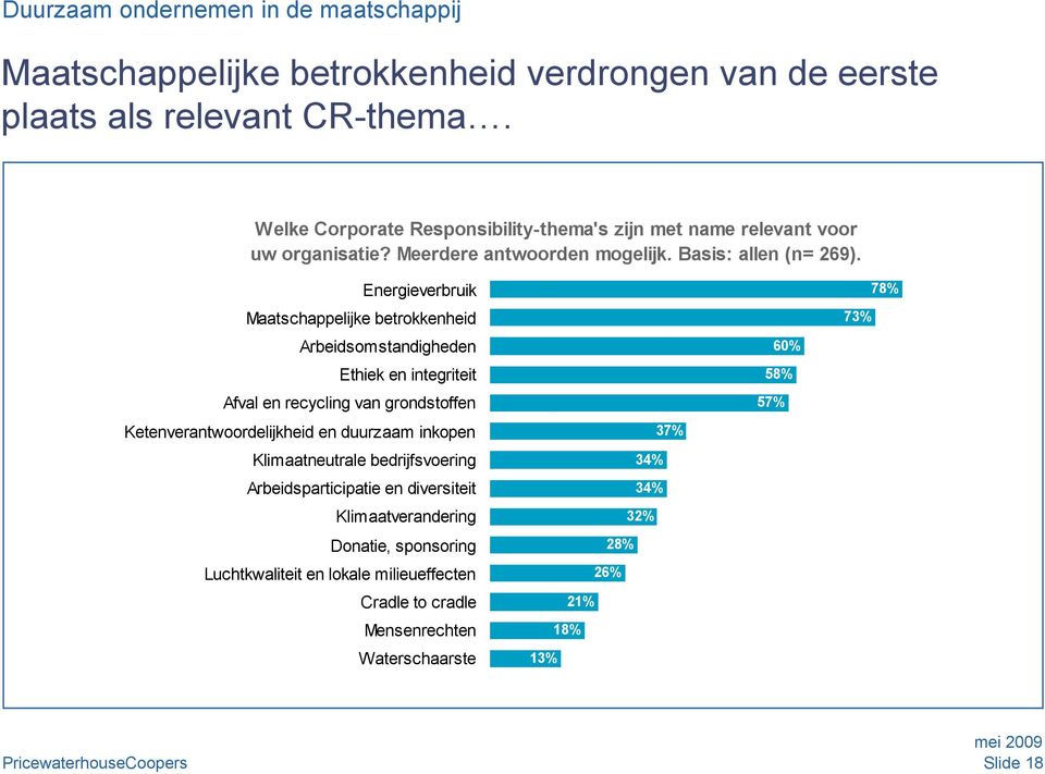 Energieverbruik Maatschappelijke betrokkenheid Arbeidsomstandigheden Ethiek en integriteit Afval en recycling van grondstoffen Ketenverantwoordelijkheid en duurzaam inkopen