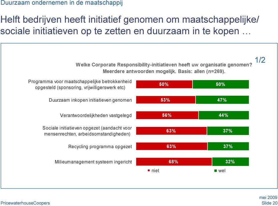 1/2 Programma voor maatschappelijke betrokkenheid opgesteld (sponsoring, vrijwilligerswerk etc) Duurzaam inkopen initiatieven genomen 50% 53% 50% 47%