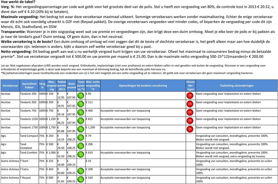 Echter de enige verzekeraar waar dit echt ook voordelig uitwerkt is OZF met (Royaal pakket).